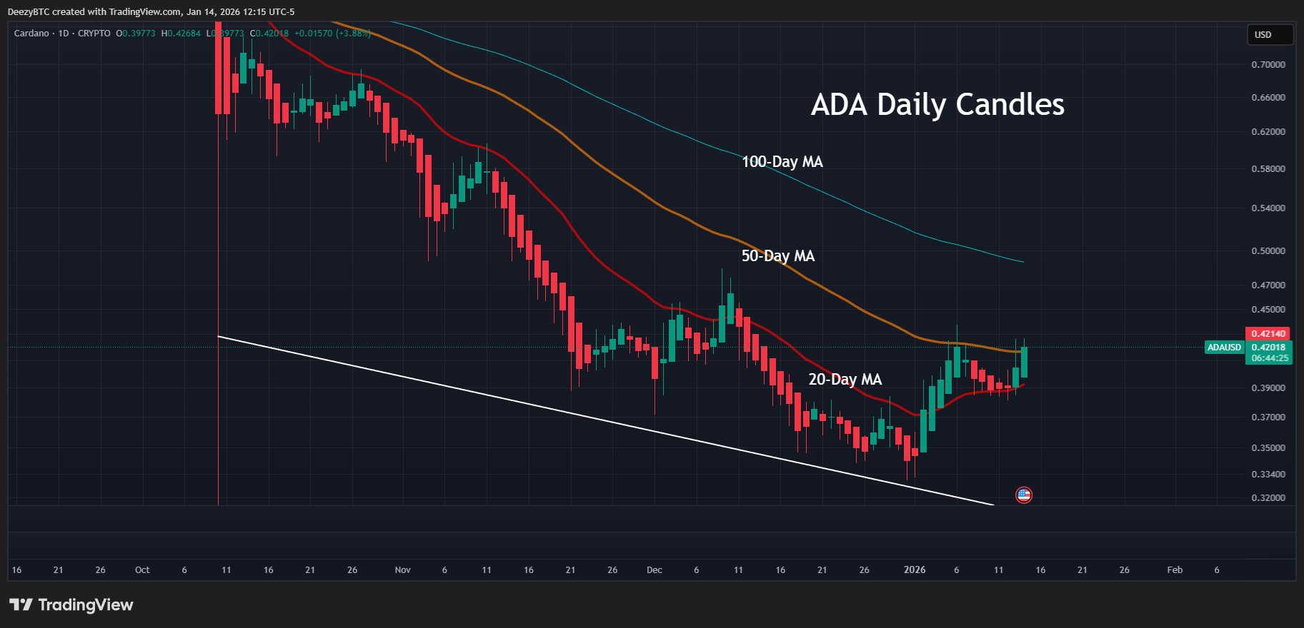 卡尔达诺在逆势突破下行均线后，将目光投向了100日均线。