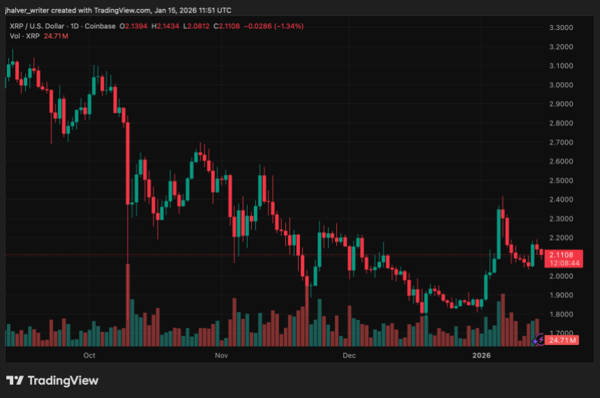 XRP交易活动激增，但价格难以守住上涨后的涨幅