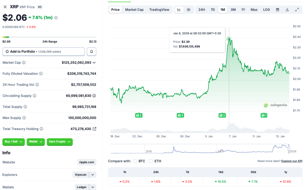 XRP ETF 1月份规模飙升至17.1亿美元：价格尚未反映出这一趋势。