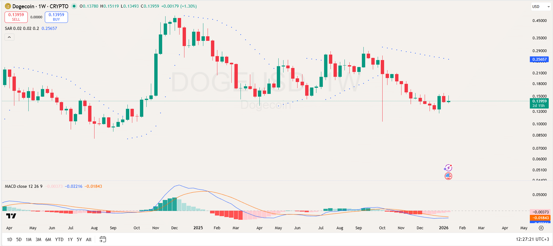 Dogecoin 1-Week Analysis