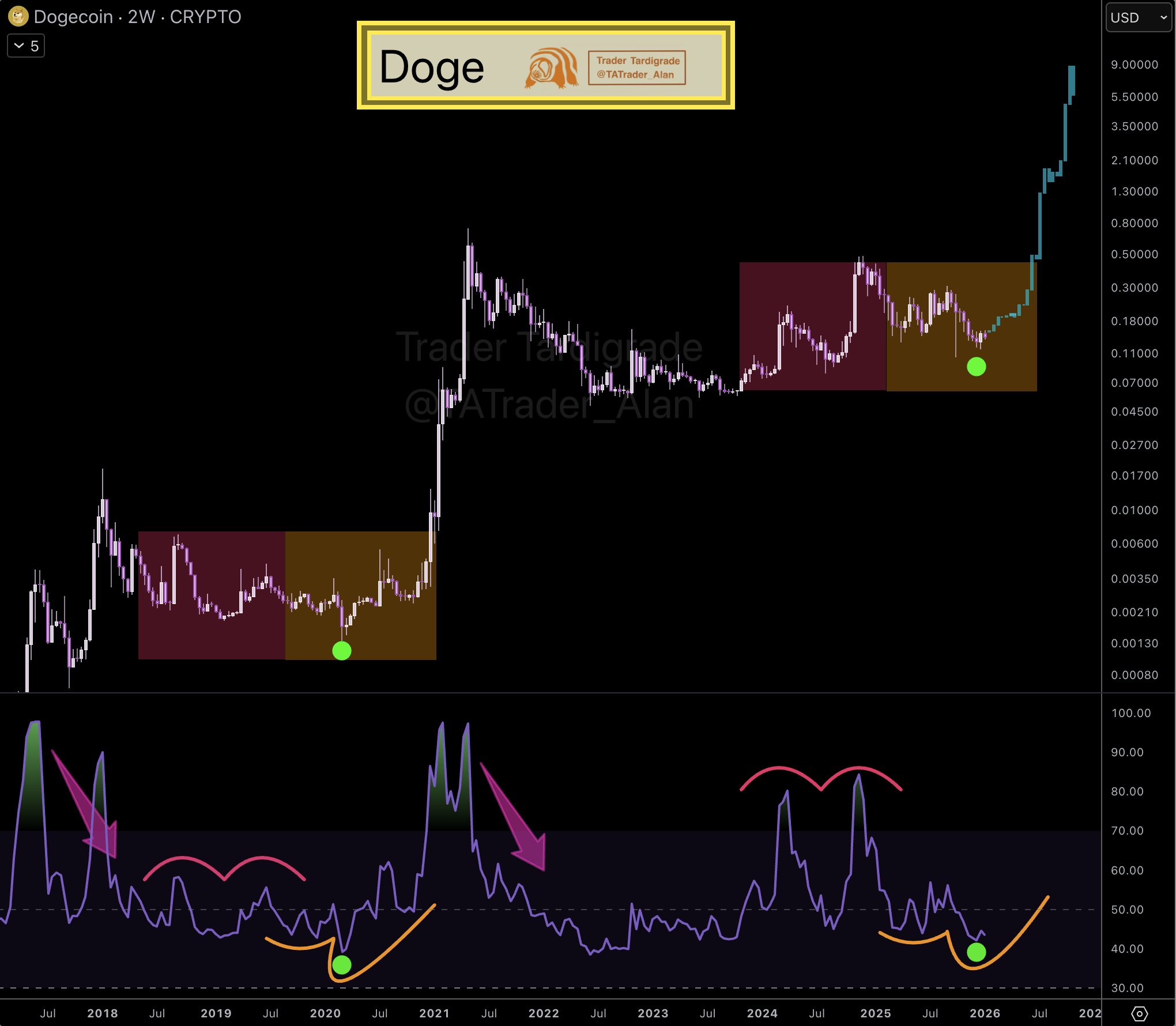 Dogecoin Prediction