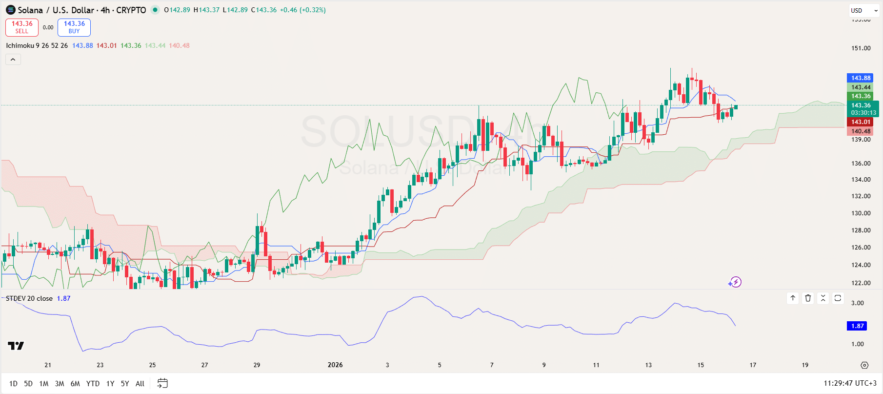 Solana 4-Hour Chart