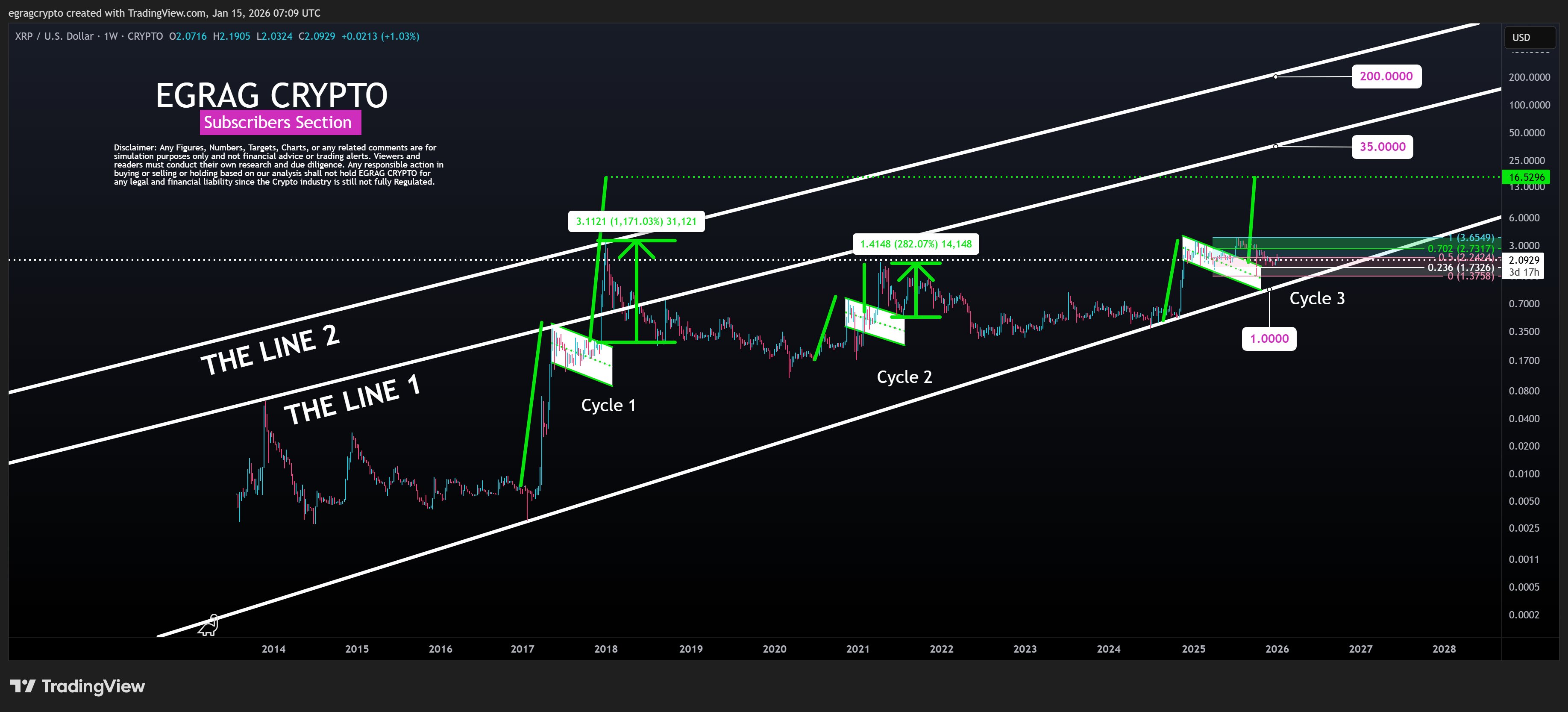 XRP周期性模式预示着后续价格上涨