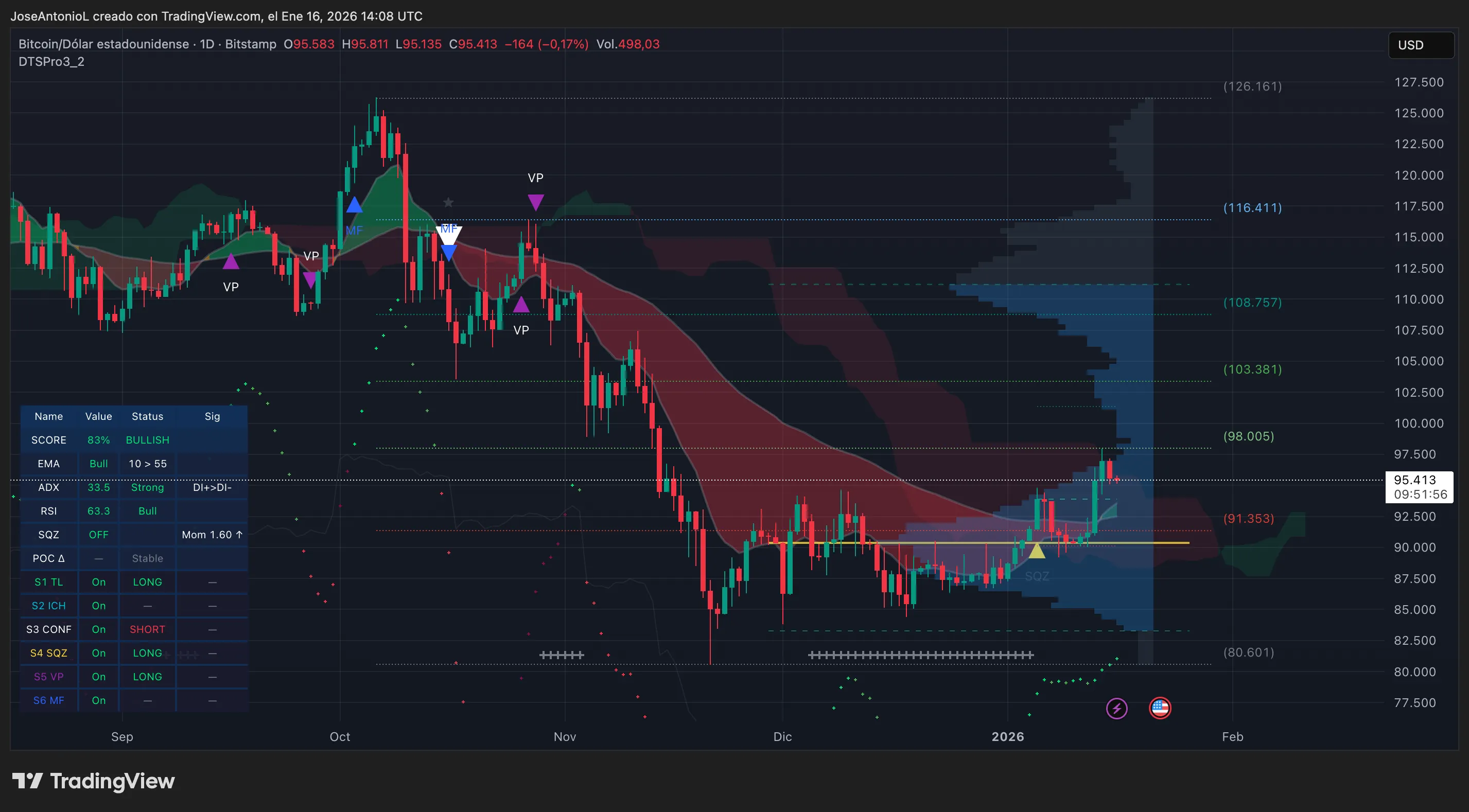 Bitcoin (BTC) price data. Image: Tradingview