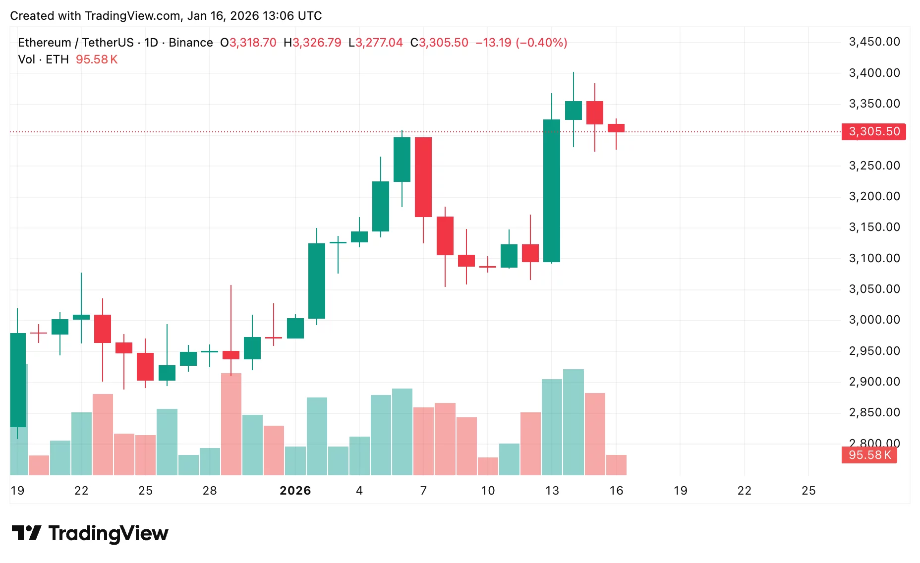以太坊价格预测：3300 美元支撑位是关键