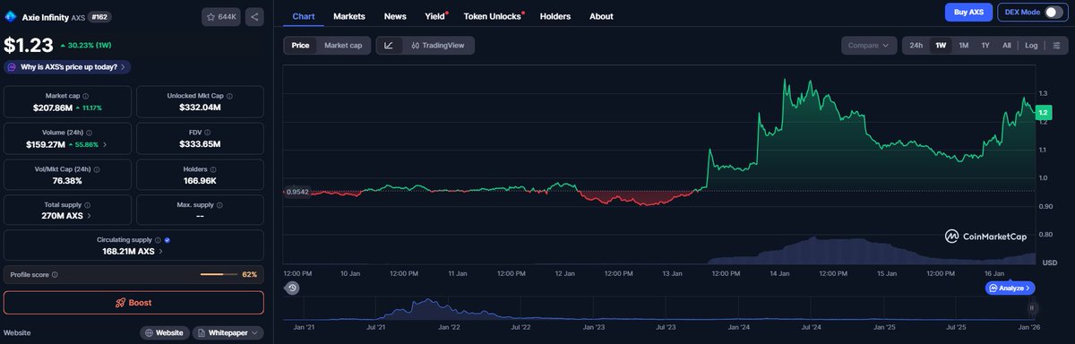 GameFi Weekly Update: Axie Price Adjustment, Pixiland's Exit from Web3 Platform, and More

The GameFi market cooled down after a strong start to January. Axie Infinity experienced significant price volatility, smaller-cap tokens saw price declines, and the game Ronin completely exited the Web3 platform.

Here's a brief recap. 🧵

1/7

The $AXS token experienced significant volatility this week.

On January 14th, $AXS's market capitalization surged to approximately $230 million, a roughly 50% increase in two days.

By January 15th, the token had fallen by over 14%, and its current market capitalization is approximately $208 million.

Source: @CoinMarketCap

2/7

Meanwhile, smaller-cap GameFi tokens struggled to maintain their gains.

The price of the World of Dypians token, $WOD, more than doubled last week, surging from approximately $9 million to over $20 million, but has since fallen nearly 40%.

Source: @CoinMarketCap

4/7

On the other hand, Pixiland: Age of Heroes announced the suspension of all Web3 functionality, switching entirely to a Web2 model.

The Ronin-based game stated that this move was due to market conditions, regulatory challenges, and limited resources.

Its Web3 control panel will be shut down on March 1st.

6/7

Data Overview:

• GameFi Total Market Cap: Approximately $9.35 billion

• Price Change: -2%

• 30-Day Change: +101%

For more details and full information, please see the news brief below 👇

7/7
