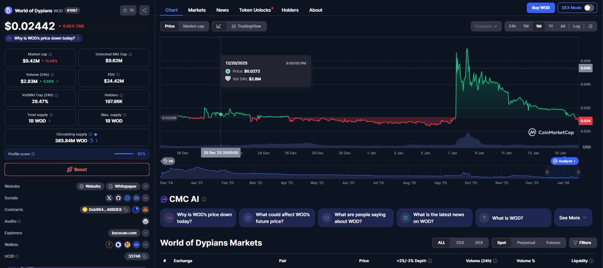 GameFi Weekly Update: Axie Price Adjustment, Pixiland's Exit from Web3 Platform, and More

The GameFi market cooled down after a strong start to January. Axie Infinity experienced significant price volatility, smaller-cap tokens saw price declines, and the game Ronin completely exited the Web3 platform.

Here's a brief recap. 🧵

1/7

The $AXS token experienced significant volatility this week.

On January 14th, $AXS's market capitalization surged to approximately $230 million, a roughly 50% increase in two days.

By January 15th, the token had fallen by over 14%, and its current market capitalization is approximately $208 million.

Source: @CoinMarketCap

2/7

Meanwhile, smaller-cap GameFi tokens struggled to maintain their gains.

The price of the World of Dypians token, $WOD, more than doubled last week, surging from approximately $9 million to over $20 million, but has since fallen nearly 40%.

Source: @CoinMarketCap

4/7

On the other hand, Pixiland: Age of Heroes announced the suspension of all Web3 functionality, switching entirely to a Web2 model.

The Ronin-based game stated that this move was due to market conditions, regulatory challenges, and limited resources.

Its Web3 control panel will be shut down on March 1st.

6/7

Data Overview:

• GameFi Total Market Cap: Approximately $9.35 billion

• Price Change: -2%

• 30-Day Change: +101%

For more details and full information, please see the news brief below 👇

7/7