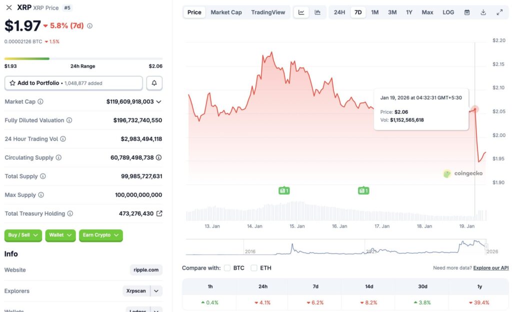 XRP再次跌破2美元：这只是死猫反弹吗？
