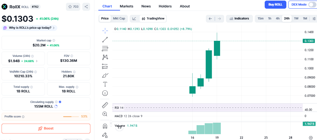 RollX价格飙升震惊市场：ROLL能否守住涨势还是很快崩盘？