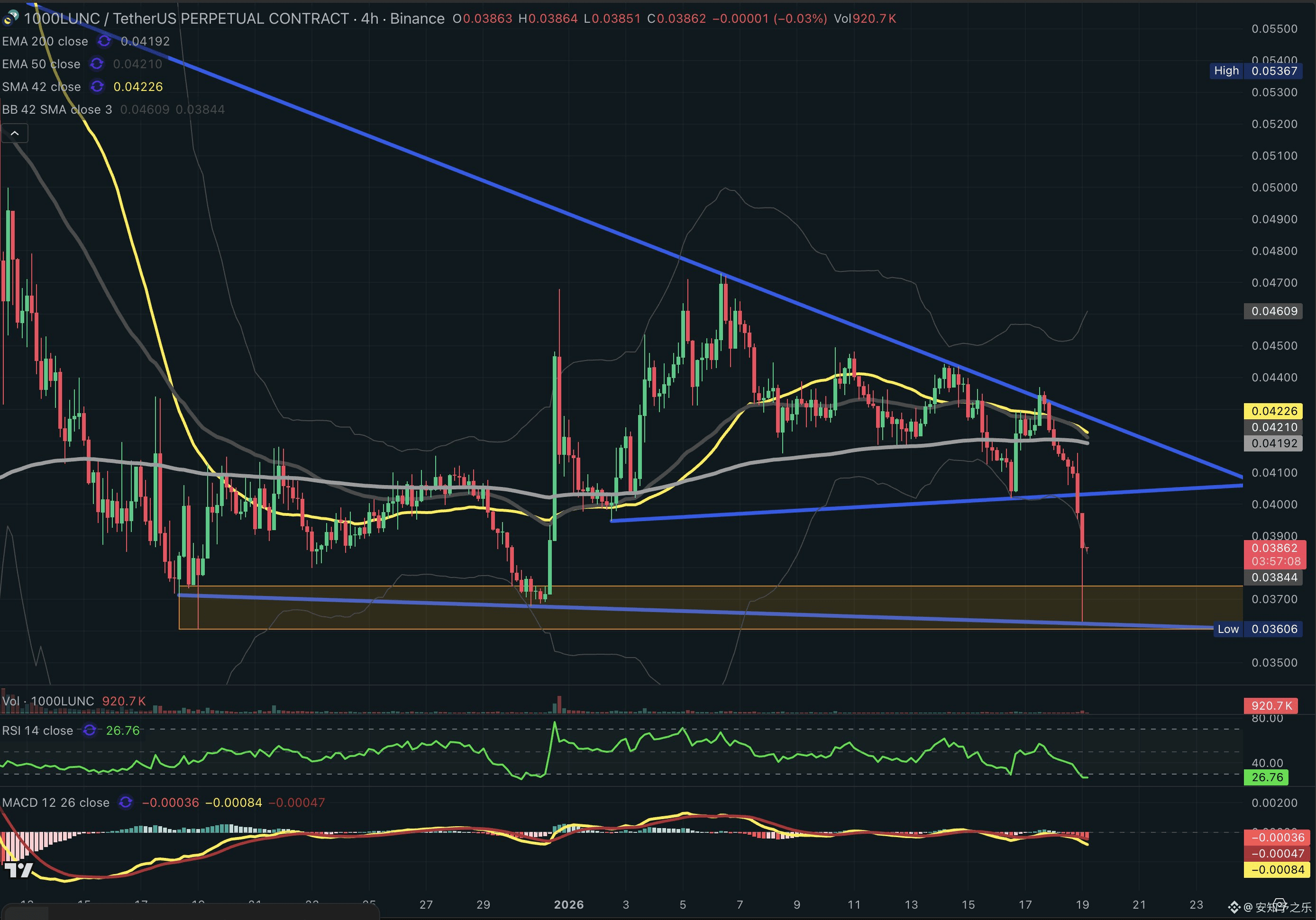 #LUNC

Judging from this flash crash, the low point hit the bottom trend line, which is also the last support area for the bulls. Overall, the price is significantly below its fair value, and market sentiment remains in a state of panic.