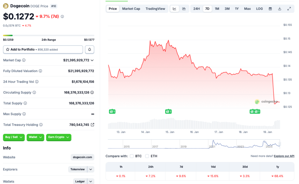 狗狗币遭遇9%周跌幅：现在该抄底吗？