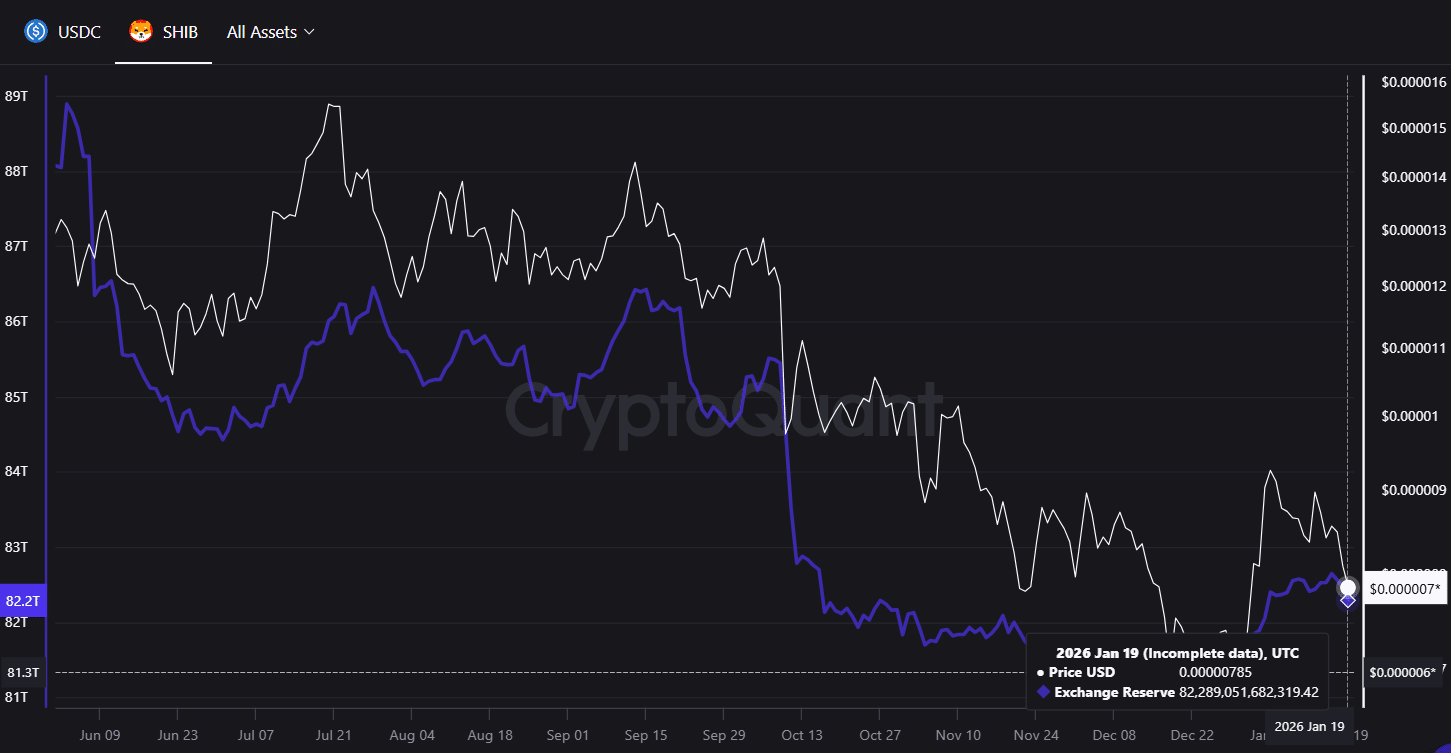 Shiba Inu Exchange Supply/CryptoQuant