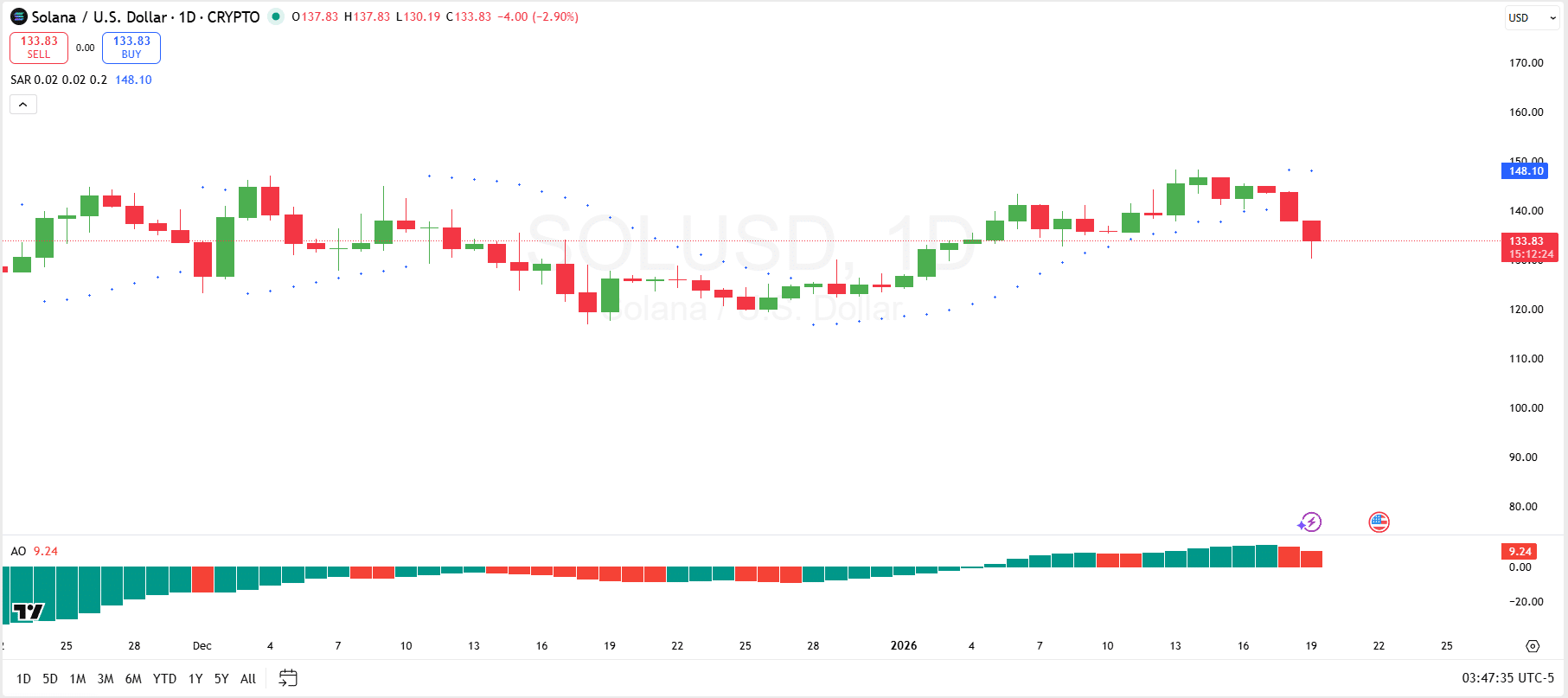 Solana 1月19日预测：SOL面临强劲阻力，但分析师预计股价将反弹至145美元。