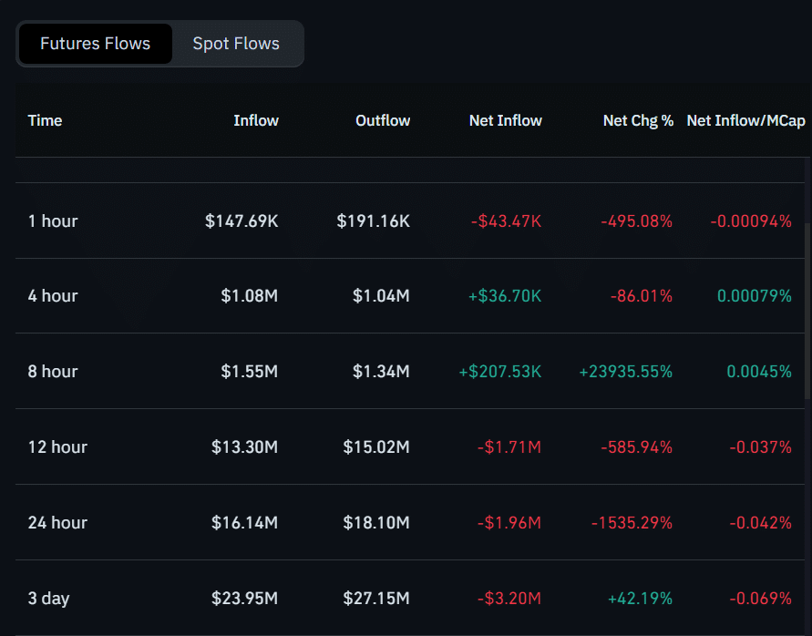 Shiba Inu Futures Flows