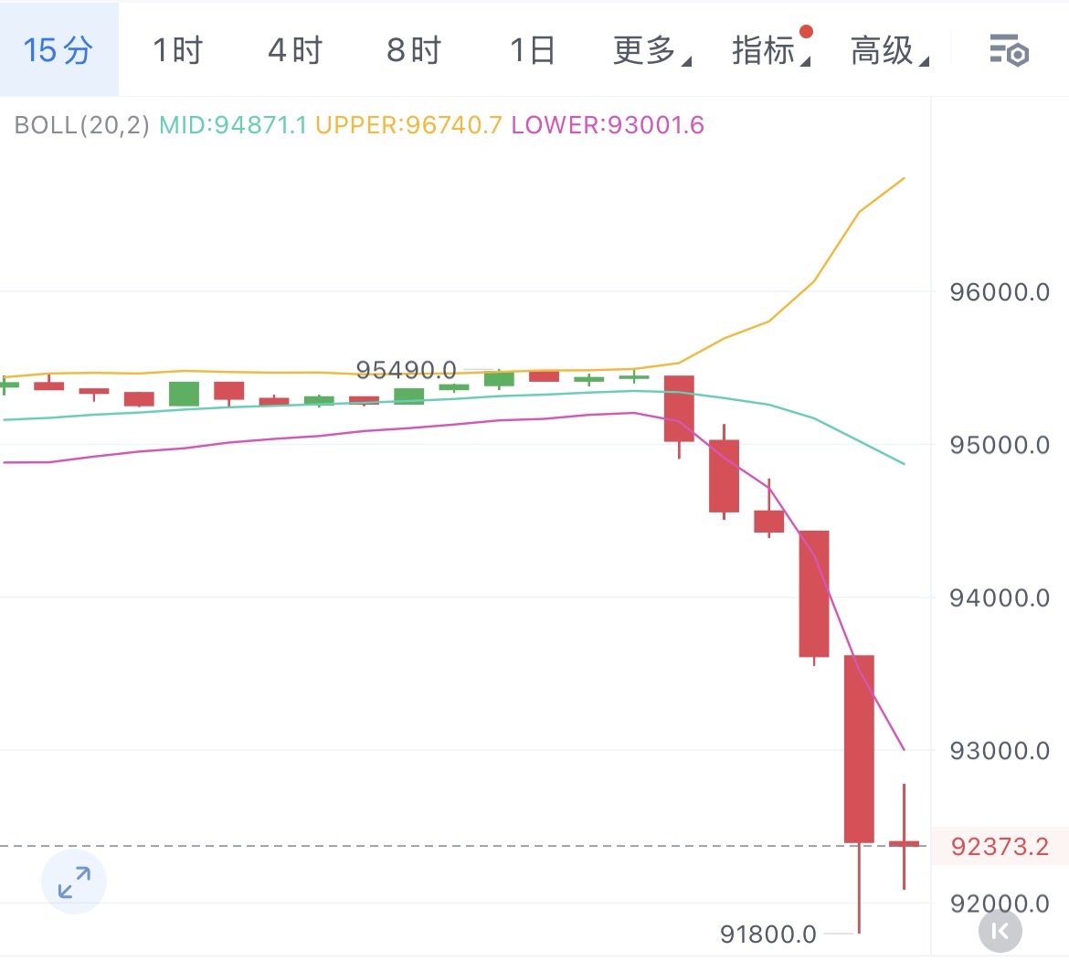 大饼早间：
$BTC 低多：94800-94500轻仓多，止损94200，目标95500，破位看96000。

$BTC 高空：96000轻仓空，止损96800，目标95000，破位看94600。

核心区间：94800–95500。
支撑位：94500。
阻力位：96000。