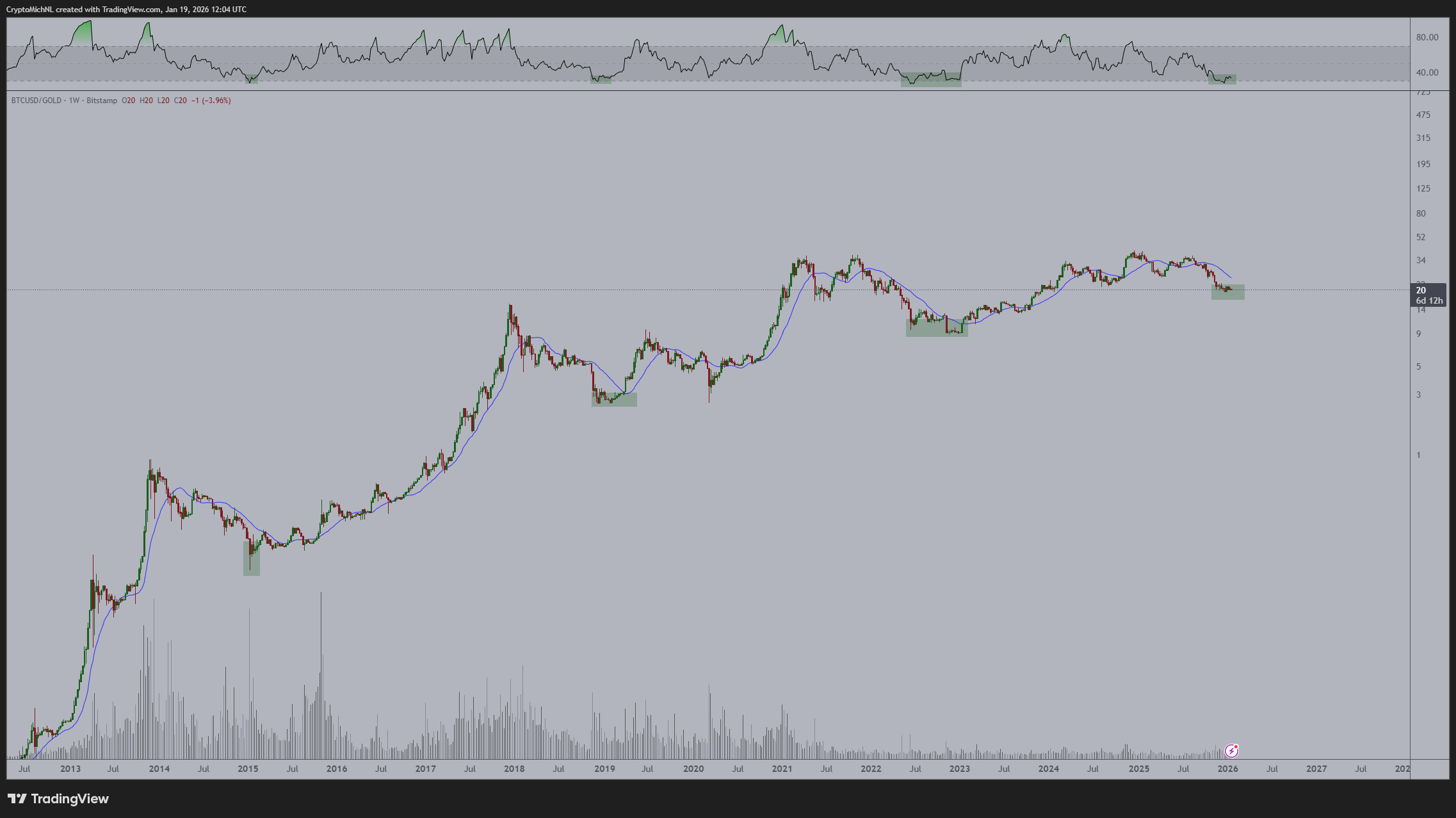 Bitcoin RSI Against Gold Drops to 30 Michael van de Poppe