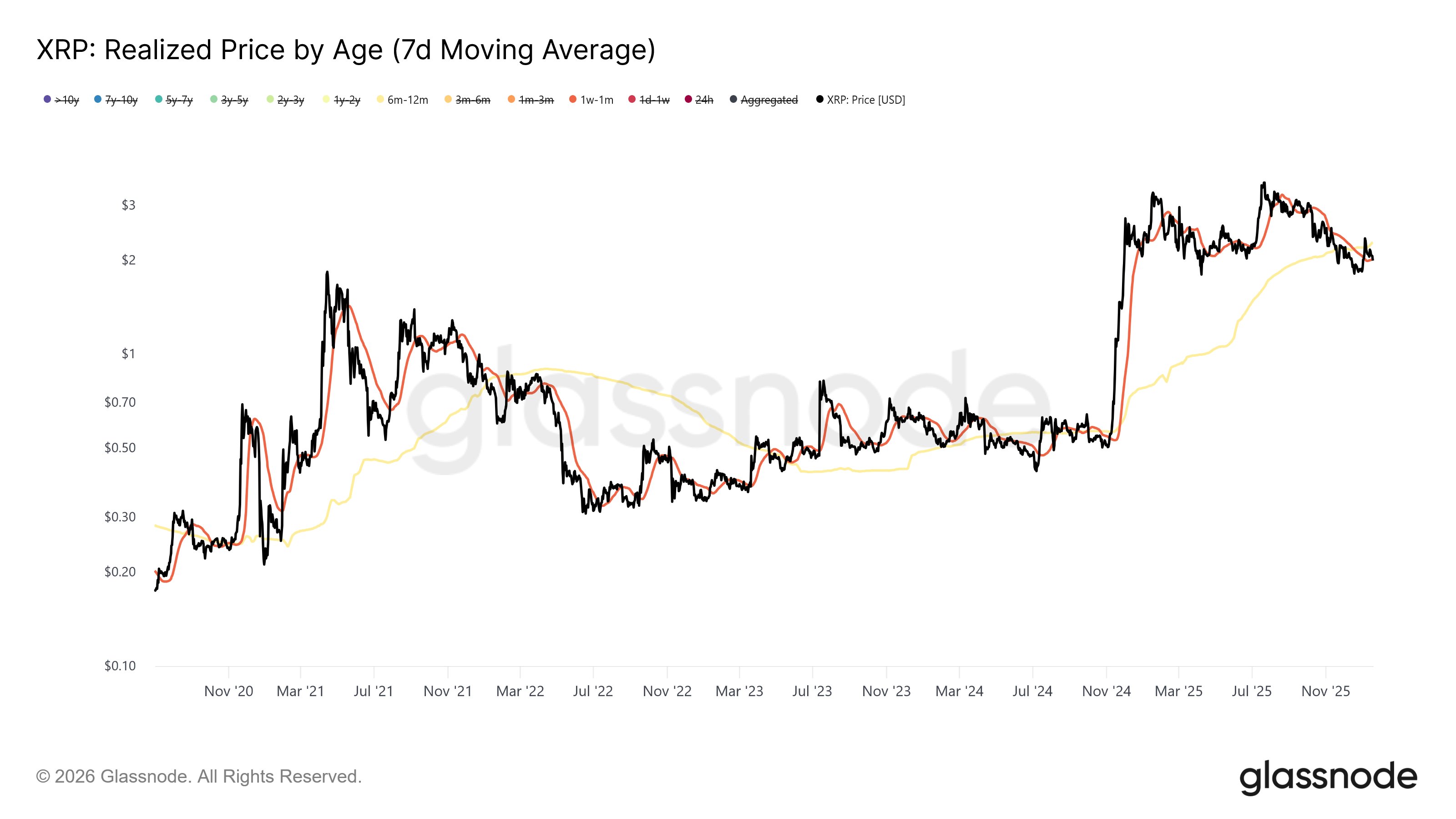 XRP Realized Price by Age Glassnode