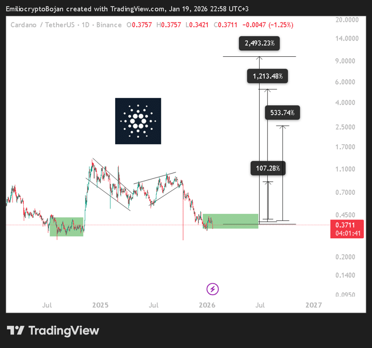 Cardano的下一个重大走势可能取决于这个关键价格水平。