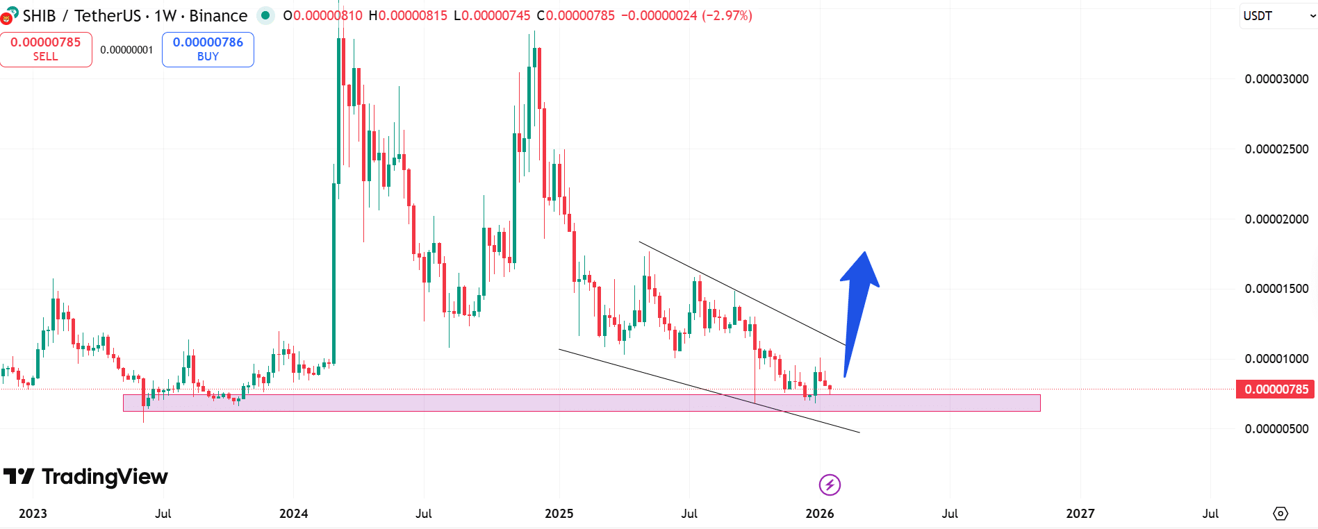 周线看涨柴犬反转楔形有效，表明柴犬重回年度需求区