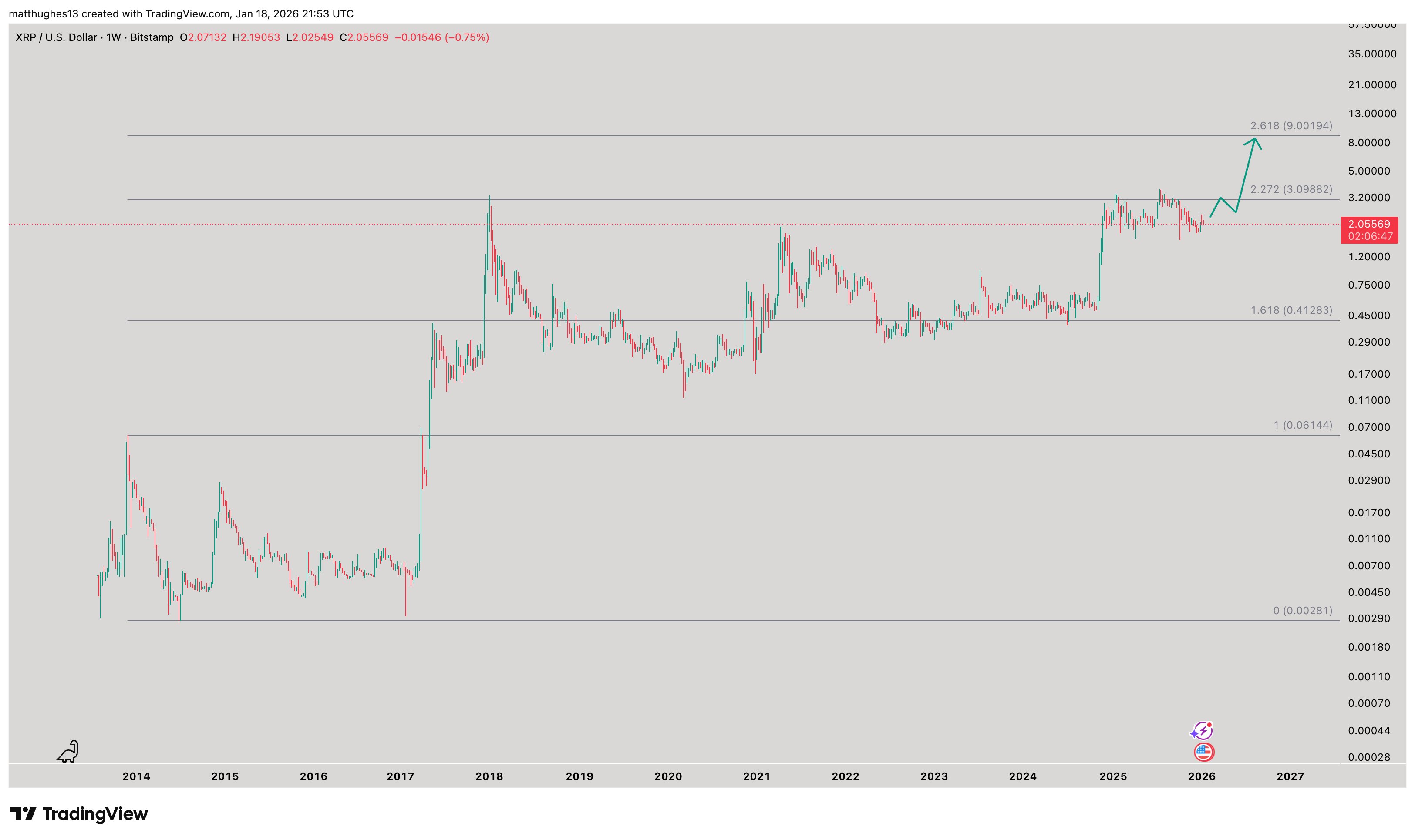XRP横盘整理一年多，或将迎来9美元的上涨空间。