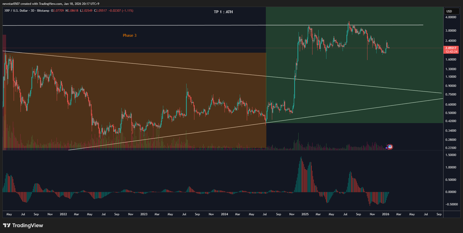 CW's XRP long-term chart