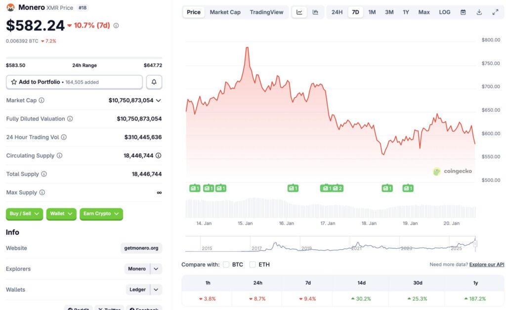 门罗币牛市行情终结，价格暴跌 10%：接下来会发生什么？