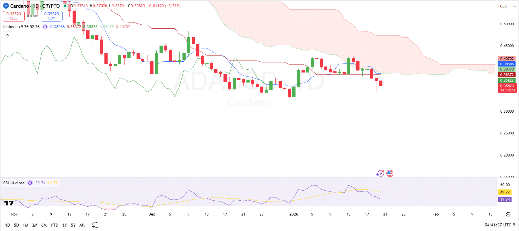 Cardano Technical Analysis