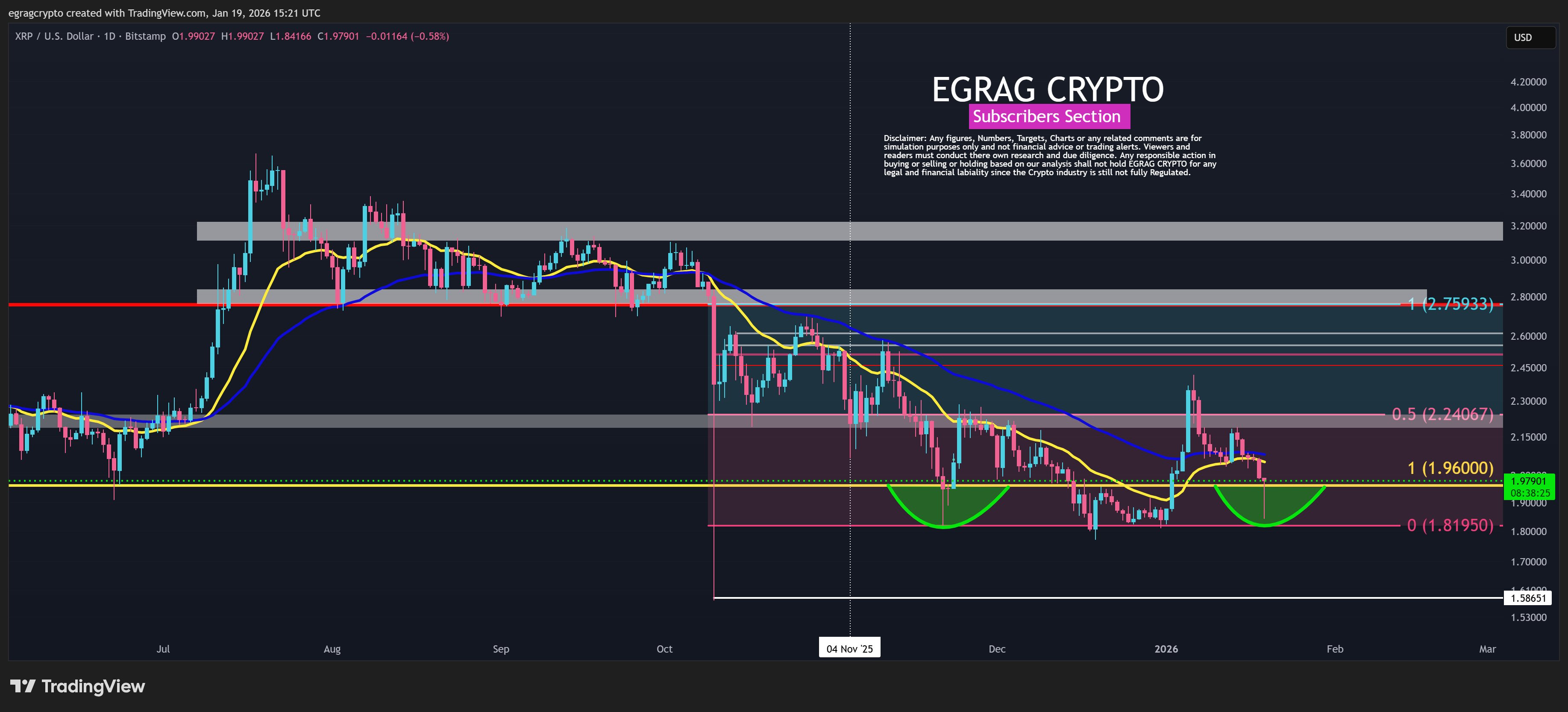XRP chart by EGRAG