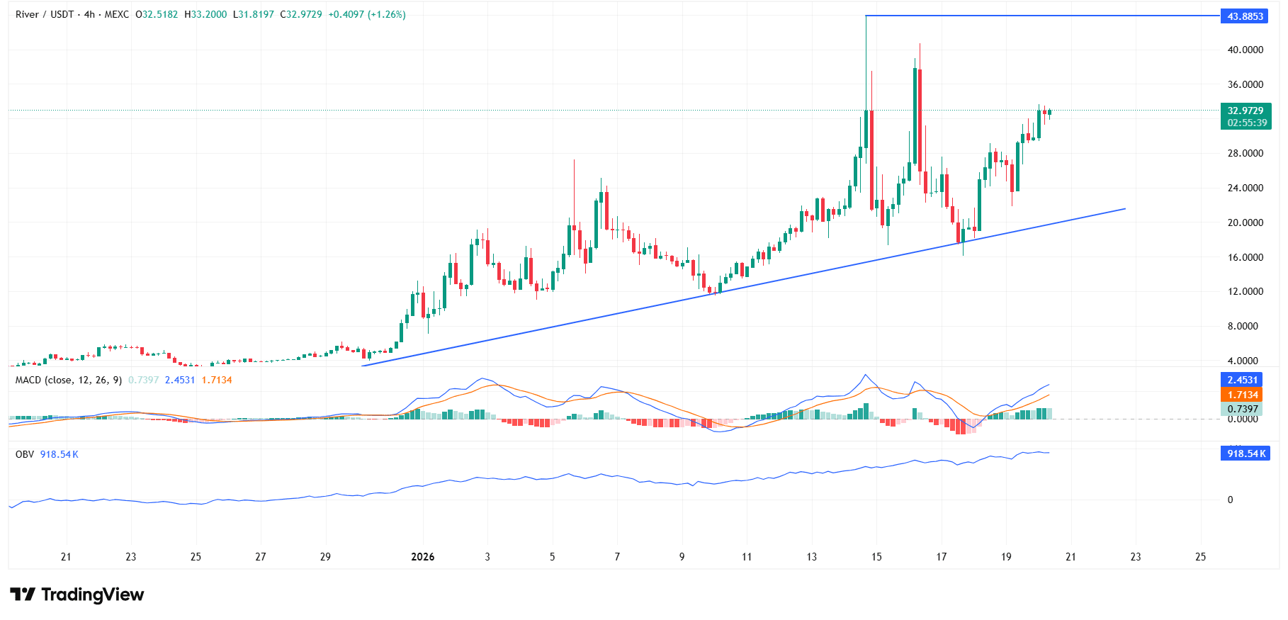 RIVER 加密货币价格瞄准 100 美元目标价位——多头能否挺过 364K 代币解锁？