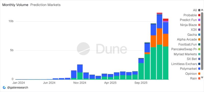 预测市场有望打破月度交易量纪录，日交易额达 8.14 亿美元。