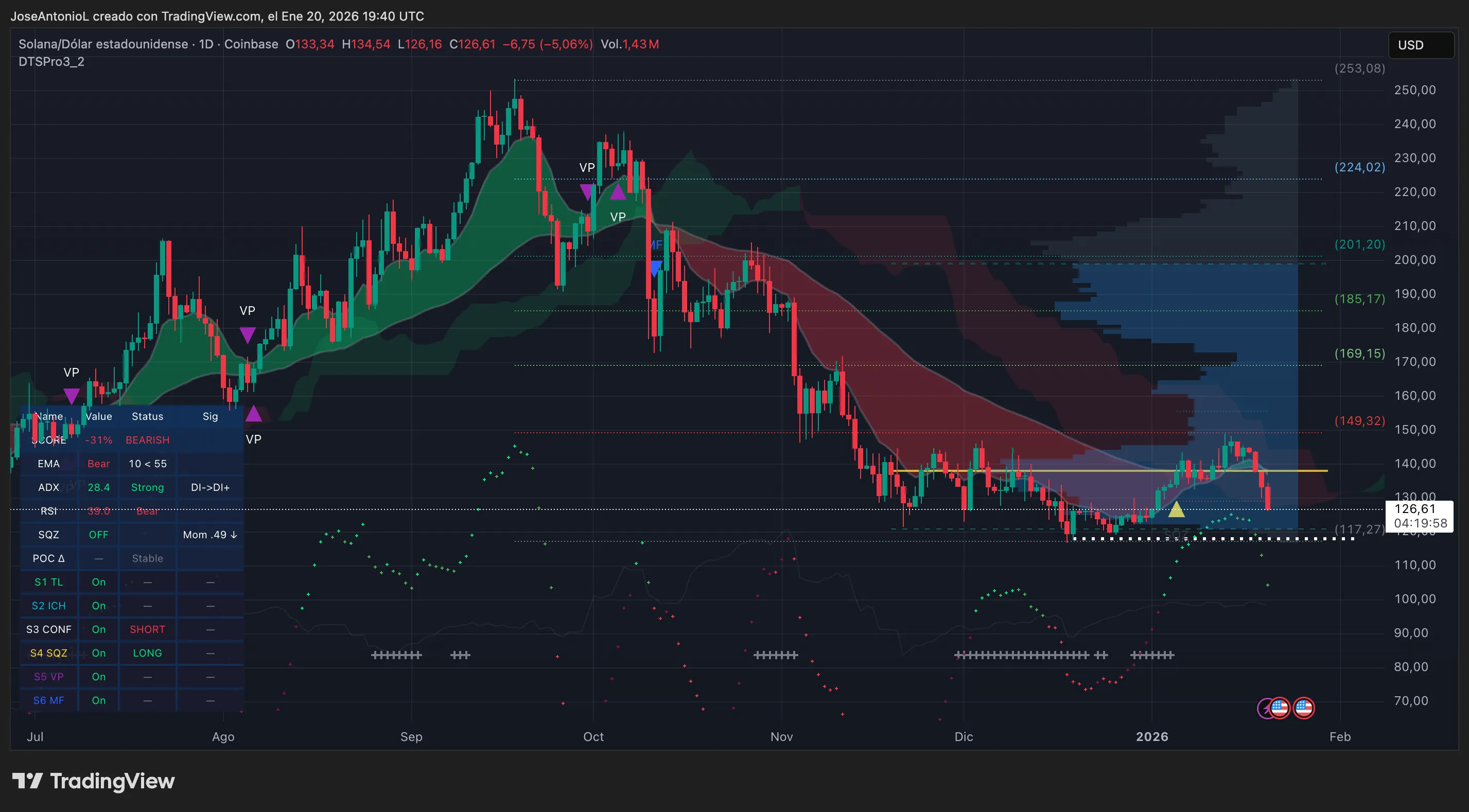 Solana (SOL) price data. Image: Tradingview