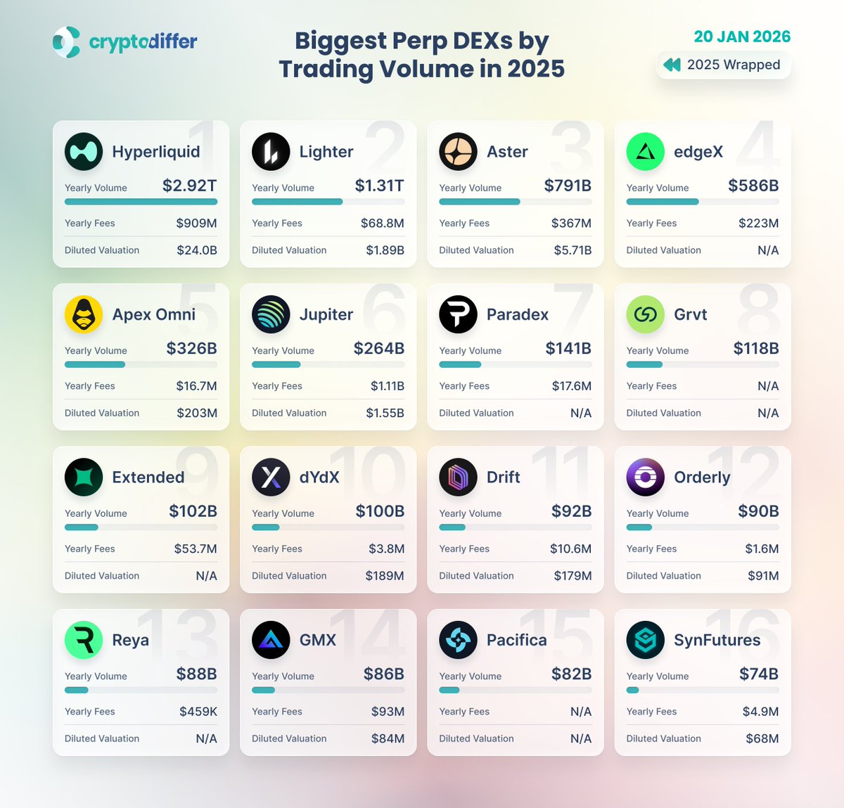 The Most Traded Perpetual DEXs in 2025

Perpetual DEX trading volume hit an all-time high as on-chain leverage demand surged. However, market leadership remains firmly held by Hyperliquid, Lighter, and Aster.

$HYPE $LIT $ASTER $APEX $JUP $DYDX $DRIFT $ORDER $GMX $F