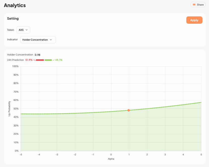 The strongest performing token over the past few days has been $AXS, giving the impression that the GameFi craze is back! 🤣🤣

Besides protocol-driven catalysts, data shows that short-term momentum remains strong, but holder concentration has begun to weaken, meaning now is not the ideal time to aggressively chase the rally.

Instead, waiting for a pullback might be a better option.

The liquidation map shows a large accumulation of short liquidations around 2.376.

By checking current holder and momentum levels with Blave Analytics, #AXS remains in a high-probability upside zone, so rumors of a short squeeze are worth noting.

Use Blave Analytics to understand the best trading expectations: