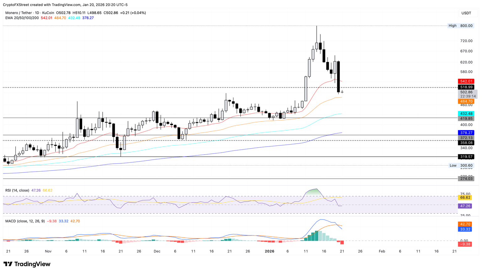 跌幅最大的加密货币：门罗币、Hyperliquid、Morpho 在大幅下跌后考验关键支撑位。
