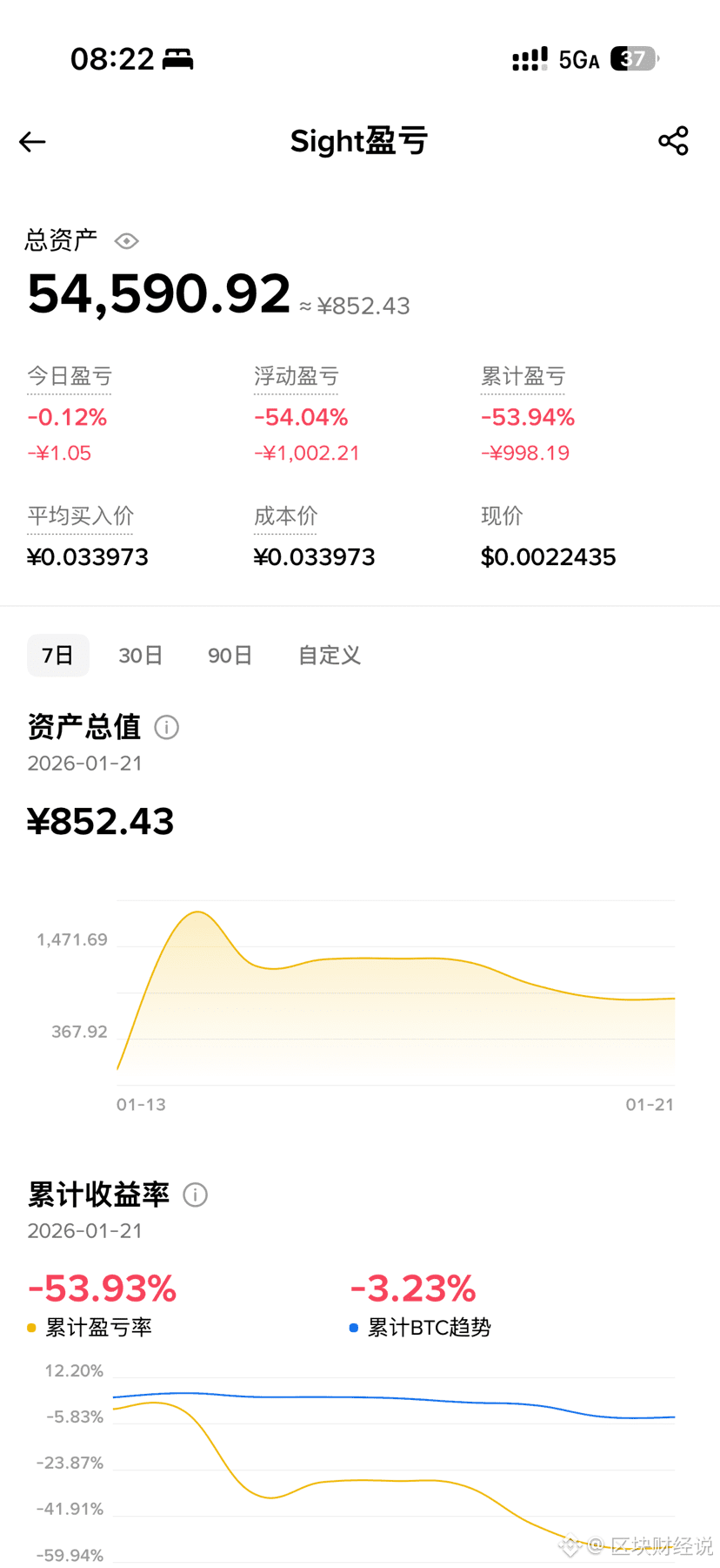 Your $Sight might have lost less than $1,

while I lost almost a full $140.

This wave of altcoins might wipe out $Sight...

#CryptoMarketWatch

{alpha}(560x107c9c954b19f69dec6ddeffff9a5745a05e86a3)