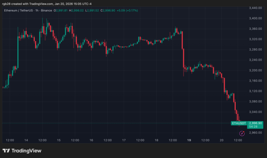 BitMine持有的以太坊数量接近3.5%的供应量里程碑，而ETH价格跌破3000美元