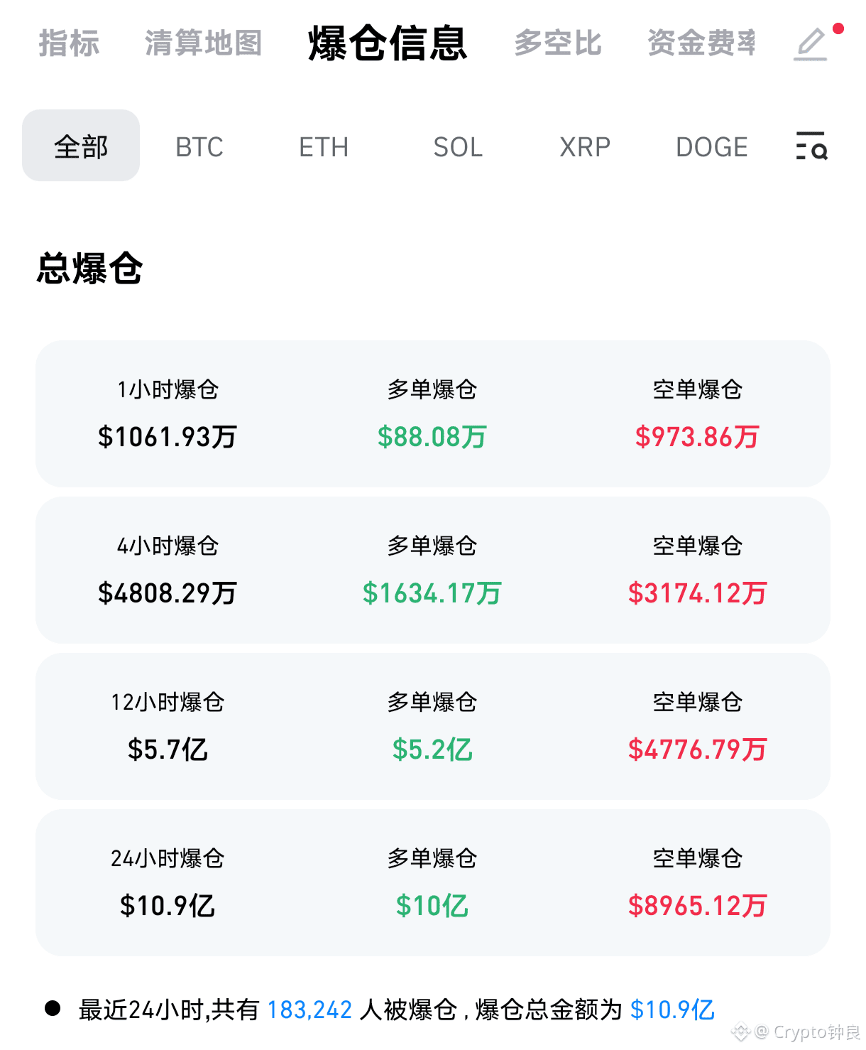 1.21 BTC/ETH Market Outlook:

Gold continues to reach new highs, constantly setting new all-time records. However, last night was a nightmare for cryptocurrency bulls. In the past 24 hours, over $1 billion in long positions were liquidated, resulting in over 183,000 account holders being liquidated. Being a long position is incredibly difficult… Last week, when the price rebounded to around 97,900, everyone was full of confidence, predicting a rapid bull market return. Holding Bitcoin at 100,000 seemed conservative, with some even predicting 150,000. In the cryptocurrency market, a day can feel like ten years in the real world; fortunes change, so no one should laugh at anyone else!

Bitcoin's daily chart shows six consecutive days of decline, accompanied by high volume. The MACD shows increasing bearish momentum, while the KDJ and RSI are turning downwards. On the 4-hour chart, the price has returned above the lower Bollinger Band, the MACD shows signs of decreasing volume, the KDJ has formed a golden cross, and the RSI has turned upwards after being oversold at low levels, indicating a potential rebound. Therefore, regardless of how bullish one is on the downside, it is not recommended to aggressively short the market directly, as this could easily lead to being trapped! The hourly chart is currently in a rebound phase, having broken through the lower Bollinger Band with a double bottom pattern before recovering. The MACD shows increasing bullish momentum, while the KDJ and RSI are trending upwards. Intraday trading should focus on shorting on rallies, using rebounds as opportunities to sell.

The first resistance level to watch is the psychological level of 90,000, which is also near the hourly chart's middle Bollinger Band. Next, look for resistance around 91,700 and the 4-hour chart's middle Bollinger Band resistance around 92,500. Consider shorting around these levels, with downside targets at 89,000, 88,000, and 86,700.

Ethereum broke below the lower Bollinger Band support overnight, currently trading around 2981. Intraday trading should focus on shorting on rallies, with resistance levels at 3020, 3070, and 3120. Consider shorting around these levels, with downside targets at 2970, 2920, and 2870.

Life is like a parabola; no matter how high or far you fly, you will eventually land. If a person sets high goals, they must put in hard work and sweat. Even if they don't achieve them despite their best efforts, they will at least go further and accomplish more than others. A person's ultimate achievements will not exceed their beliefs. Everyone's beginning and end are the same; only the process differs. The quality of life should always be higher than its length. Find your lost self and live your true self. Seize today, live in the present! $BTC

{future}(BTCUSDT)