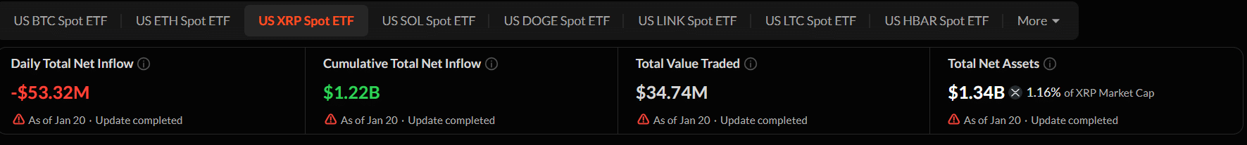 XRP ETF 创下史上最大单日资金流出纪录
