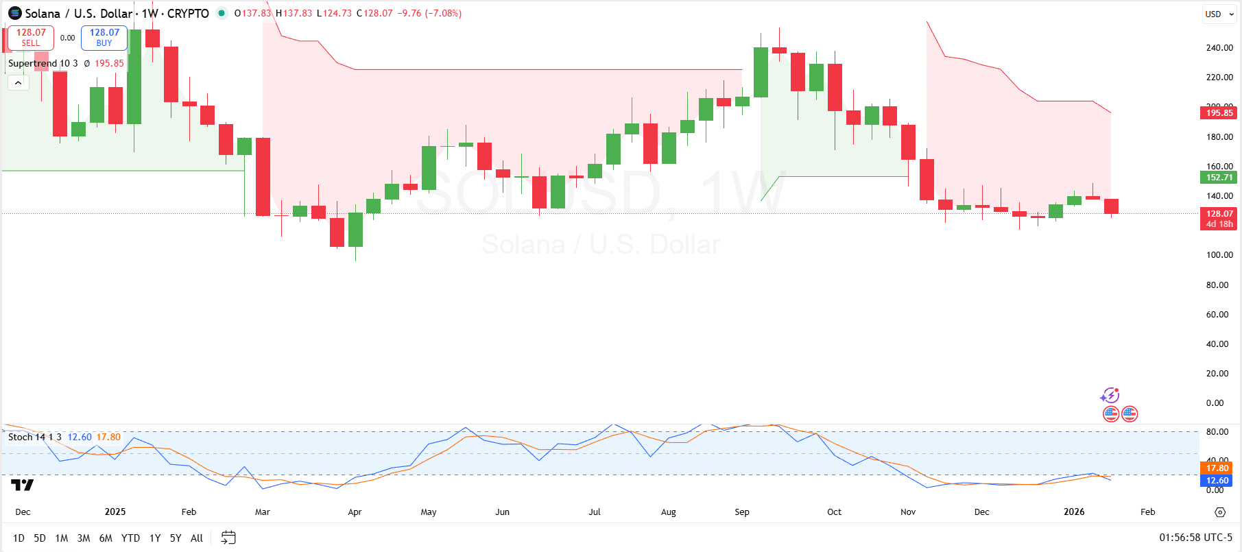 Solana 1-Week Prediction
