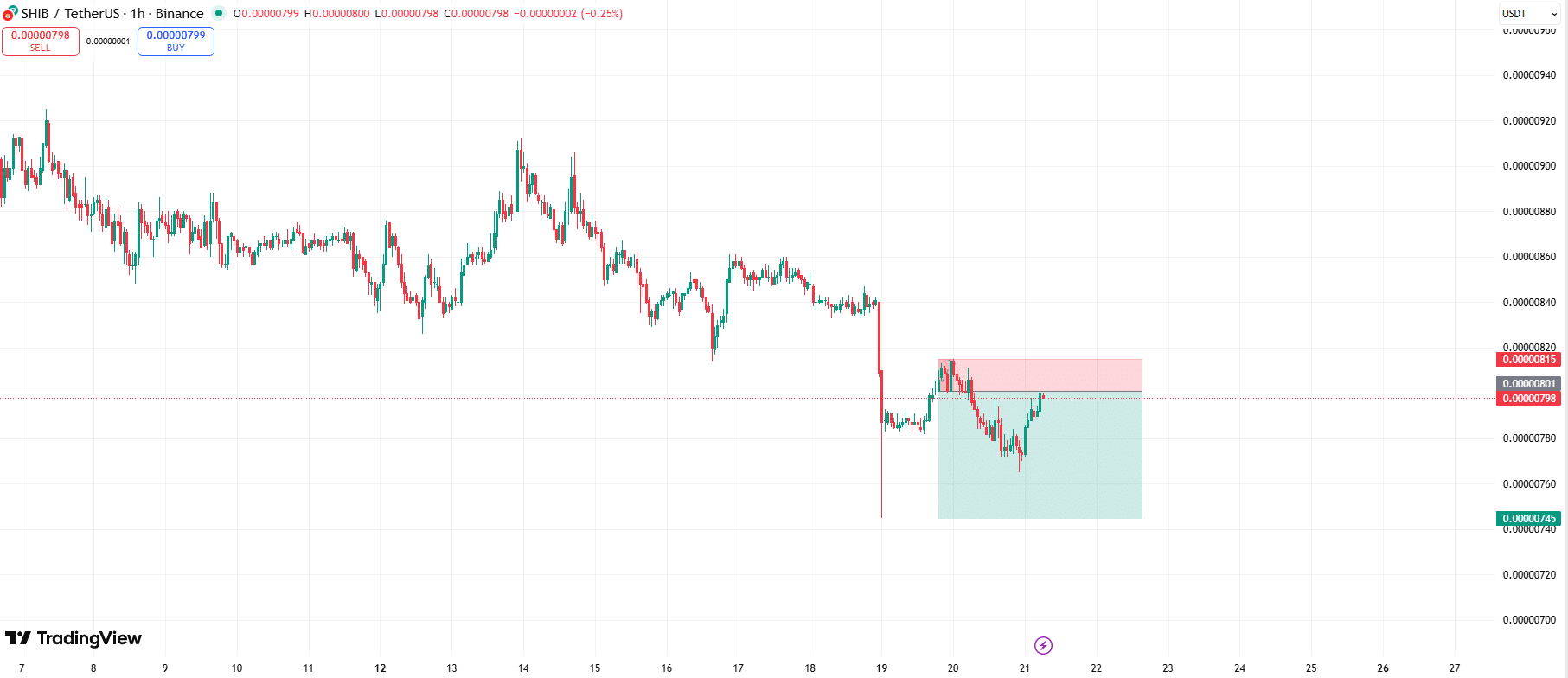 Shiba Inu Bearish Continuation Pattern