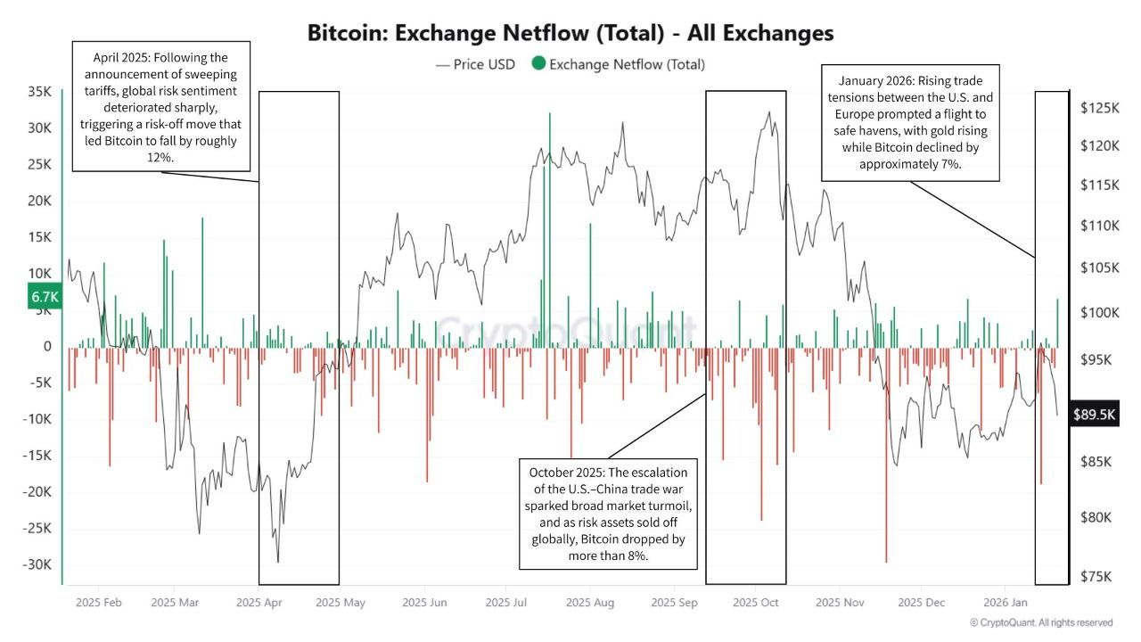 Bitcoin Exchange Netflow