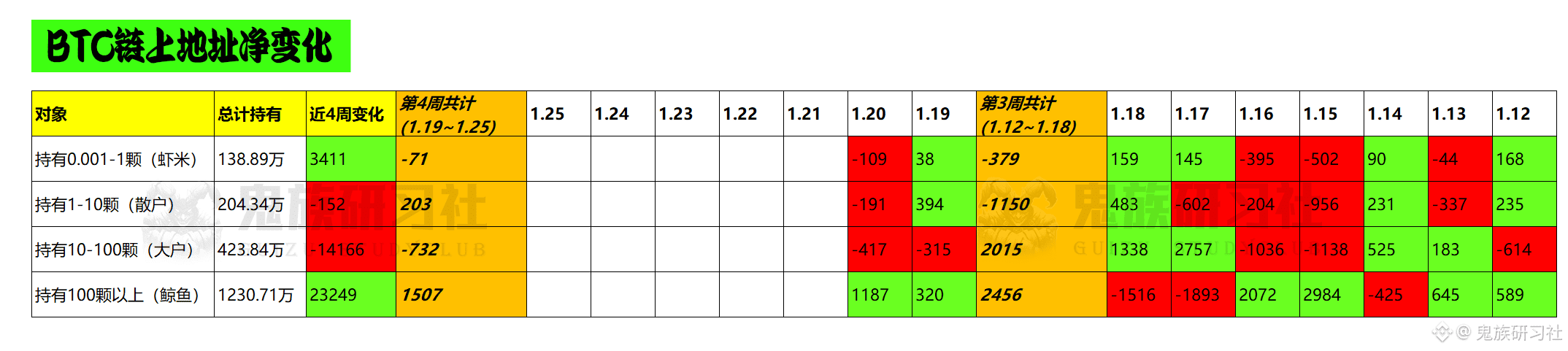 Yesterday and the day before, whale addresses saw net inflows, but this was largely insignificant. Why? The volume was insufficient. Unless a net inflow of several thousand units occurs by the end of today, if the volume remains in the hundreds or thousands, the price will definitely continue to fall. Even with a net inflow of several thousand units, the price will still likely retrace and test lower levels, rather than immediately rise.

Furthermore, last Thursday and Friday, when the price was still fluctuating at a high level, between 94,000 and 96,000, whale addresses began distributing and selling. Although it was only less than 4,000 units, this action directly determined the subsequent continuous decline.

Moreover, last week, with the price at a relatively high level, the net inflow was only 2,456 units. This is significantly less than the more than 10,000 units net inflow per week in the previous two weeks. Coupled with two days of substantial selling, a decline is indeed understandable. Of course, this is somewhat hindsight, which I admit. The data wasn't updated daily.

Therefore, prices will likely continue to fall. We'll wait until a significant net inflow appears and persists for a short period before we can all take our positions and follow the major funds to pick up some scraps. #GoldAndSilverPricesHitNewHighs #CryptoMarketWatch #StrategyIncreasesBitcoinHoldings