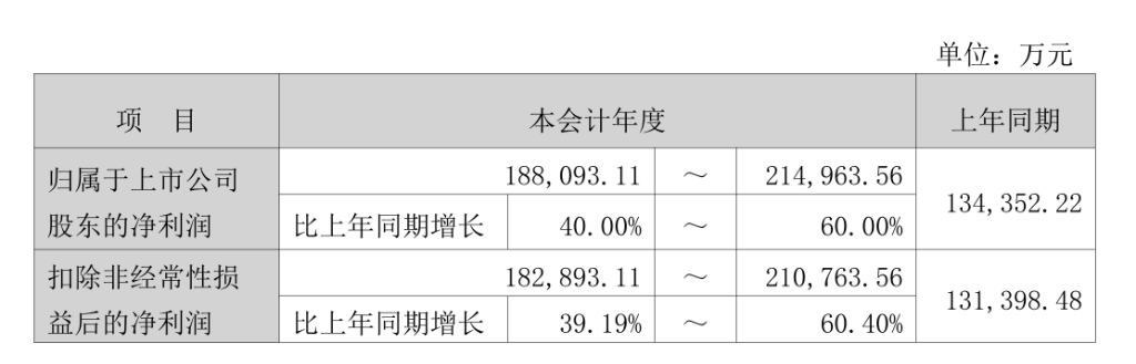 “易中天”首个业绩预告！天孚通信：预计全年净利润同比增长40%-60%，高速光器件需求稳定增长
