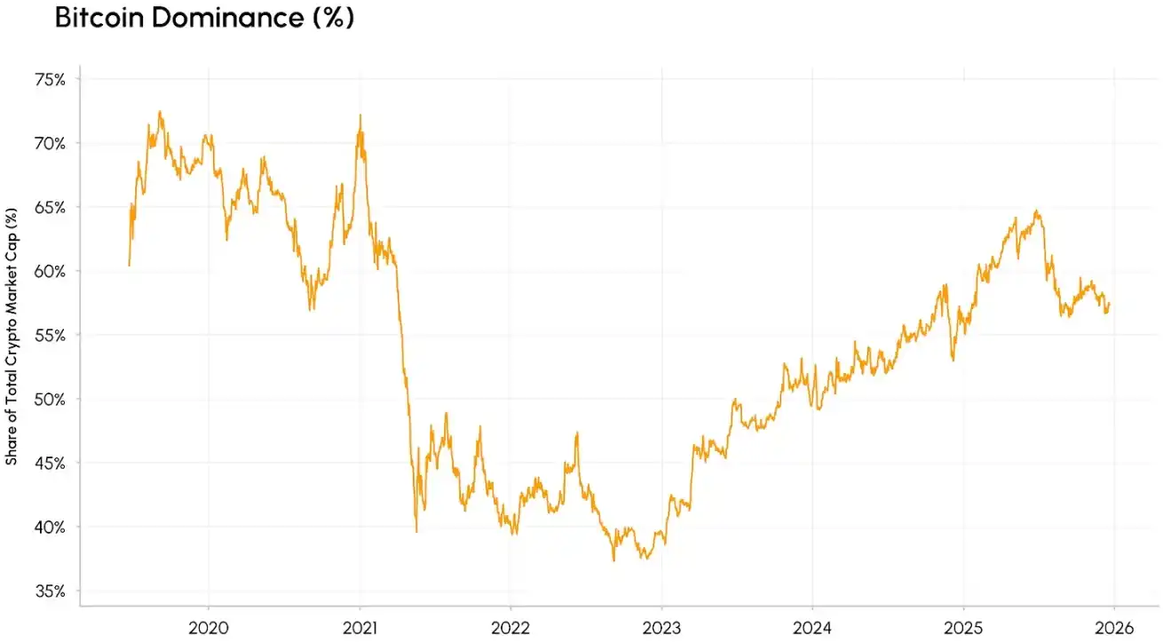 加密马太效应：当市值都被主流币瓜分，山寨币还有机会吗？