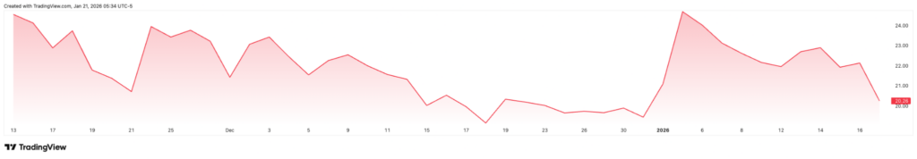 美国首只现货 XRP ETF 暴跌逾 20%