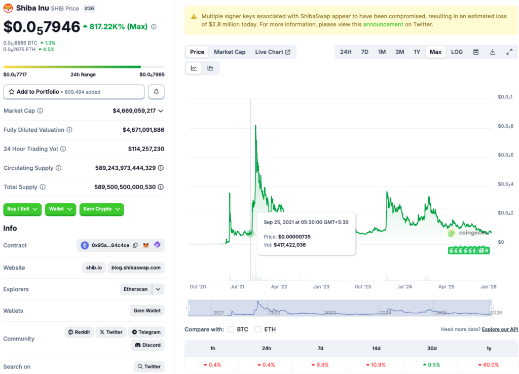 柴犬数量在 2021 年峰值之前达到的水平：可以复制吗？