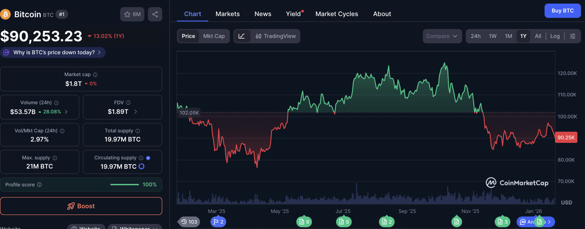 Bitcoin chart | CoinMarketCap