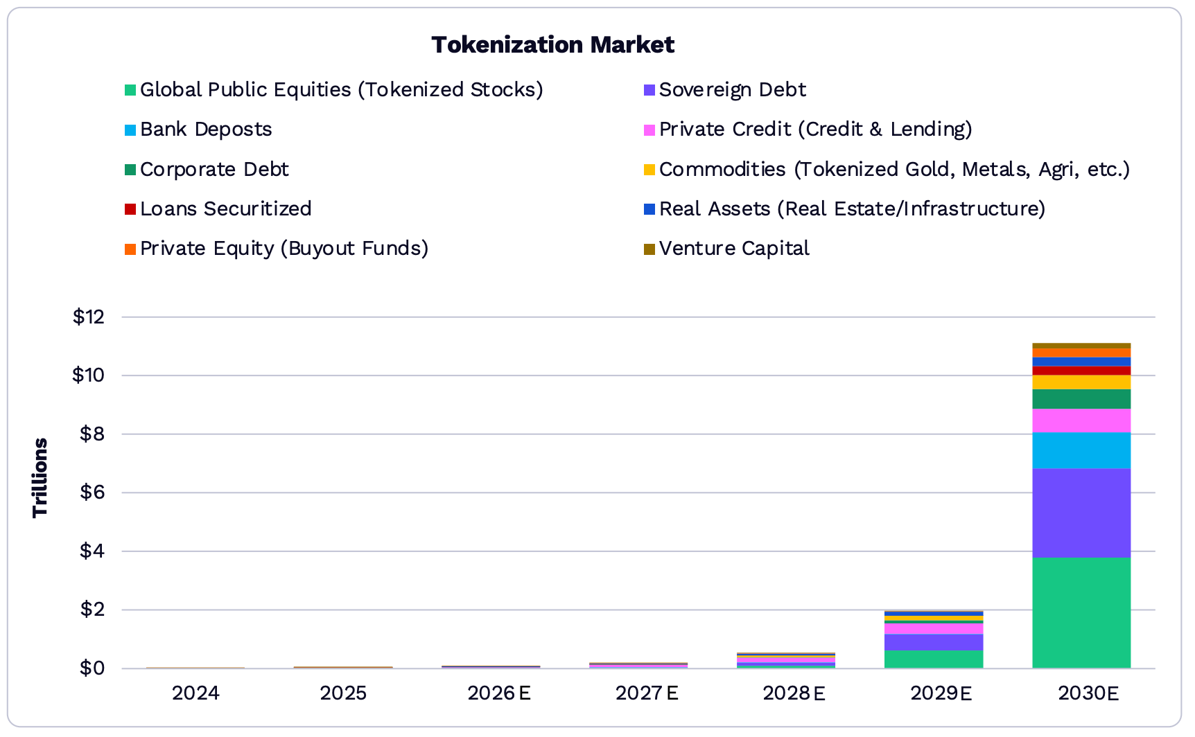 Ark Invest表示，到2030年，代币化资产规模可能超过11万亿美元。