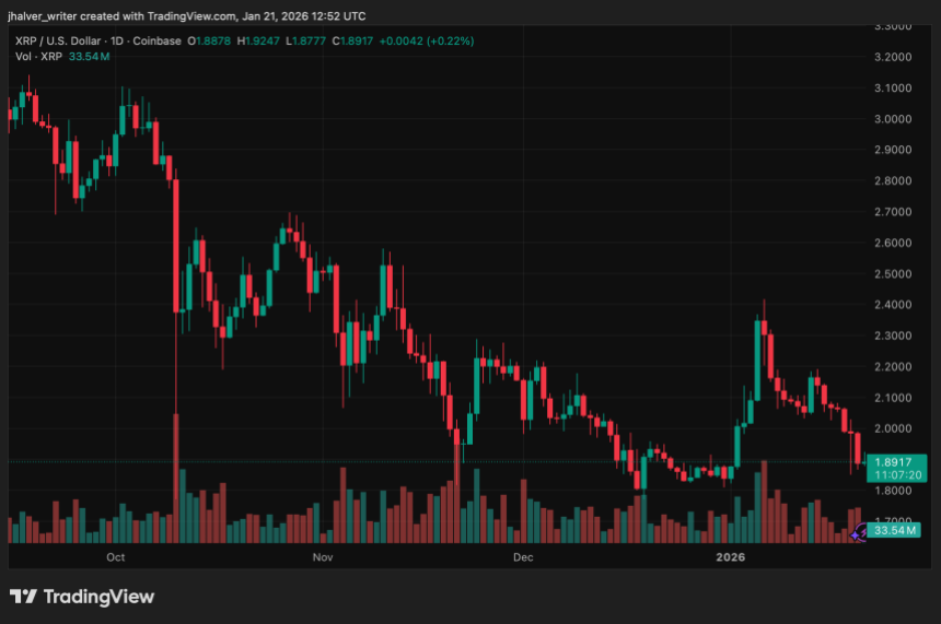由于ETF资金流出激增，稳定币结算争议令XRP前景蒙上阴影，XRP价格跌破2美元。
