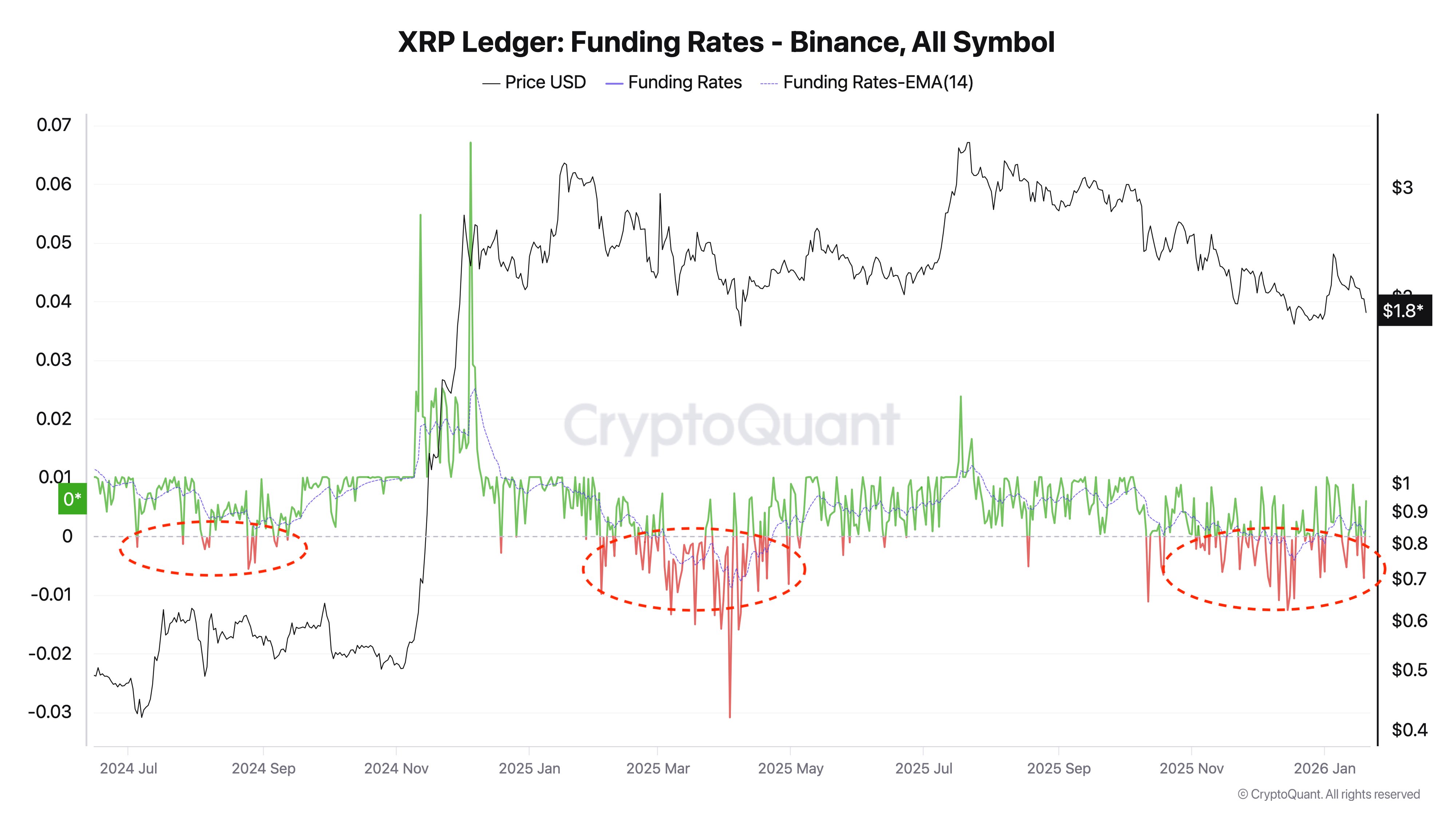 XRP Funding Rates on Binance CryptoQuant